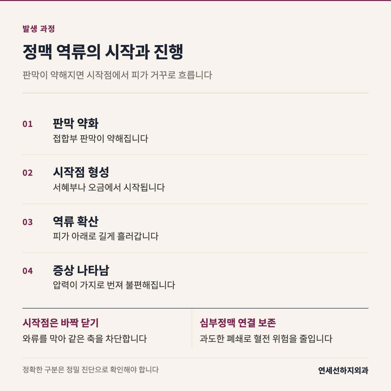 정맥 판막이 약해지면 서혜부나 오금의 시작점에서 역류가 생겨 아래로 퍼집니다. 압력이 가지혈관으로 번져 불편이 생기며, 치료는 시작점을 바짝 닫고 심부정맥 연결은 보존함을 강조합니다.