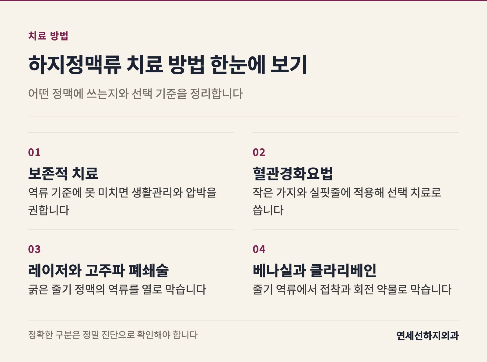 보존적 치료, 경화요법, 레이저와 고주파, 베나실과 클라리베인 등 하지정맥류 치료법을 어떤 정맥과 상황에 쓰는지 간단히 정리한 도식입니다.