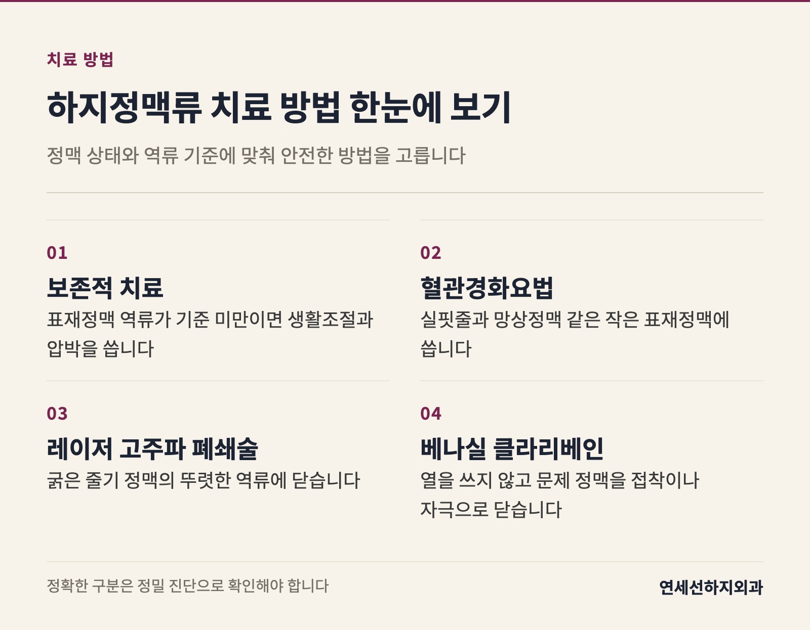 하지정맥류 치료를 방법별로 정리합니다. 기준 미달이면 보존적 치료, 실핏줄과 망상정맥은 경화요법, 굵은 줄기 역류는 레이저와 고주파, 베나실과 클라리베인은 비열 폐쇄로 선택합니다.