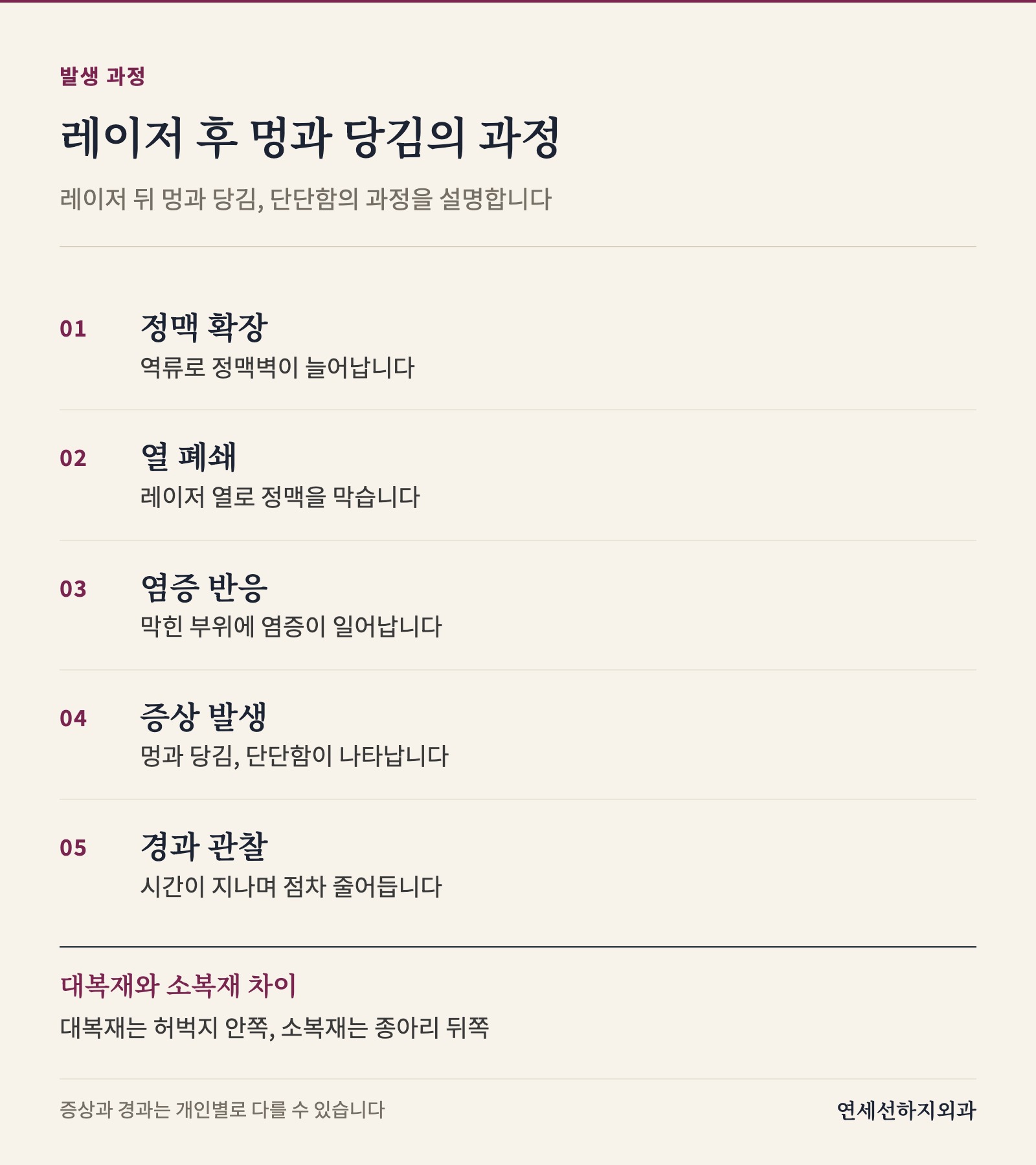 정맥 역류로 늘어난 혈관을 레이저로 막은 뒤 염증 반응을 거쳐 멍과 당김, 단단함이 생기고 시간이 지나며 줄어드는 과정을 단계로 보여줍니다