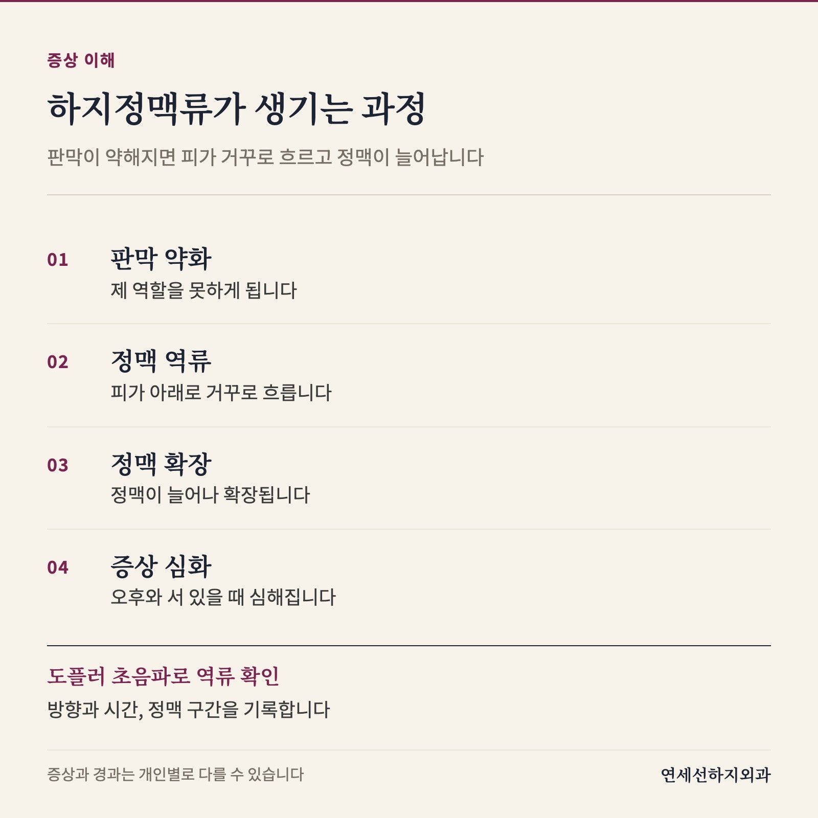 판막 약화로 시작해 정맥 역류와 확장이 이어지고 오후나 오래 서 있을 때 증상이 심해지는 과정을 단계별로 보여 주며, 도플러 초음파로 역류 방향과 시간을 기록해 확인함을 덧붙입니다.