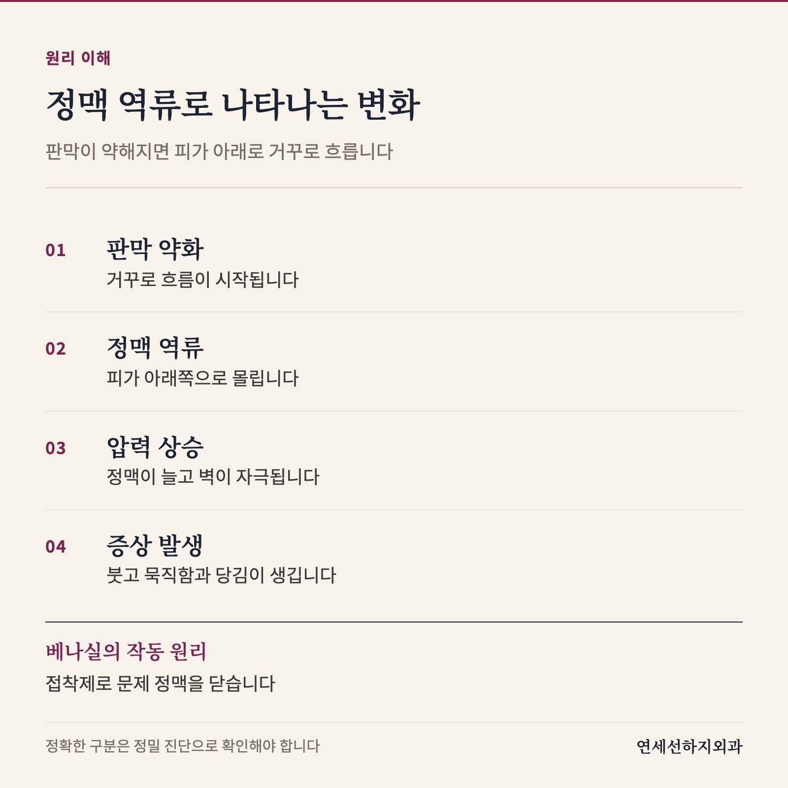 판막이 약해져 정맥 역류가 생기고 피가 아래로 몰리며 압력이 올라가 다리가 붓고 묵직해지는 과정을 단계별로 보여 줍니다. 베나실은 접착제로 정맥을 닫는 원리를 함께 설명합니다.