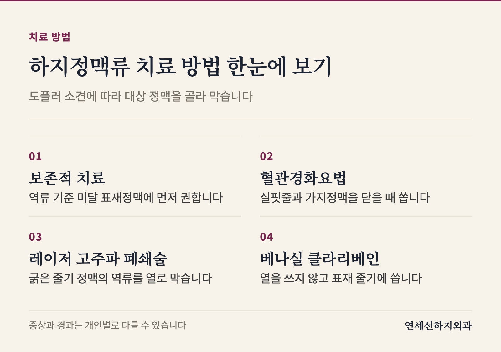 보존적 치료는 역류 기준에 못 미치는 표재정맥에, 혈관경화요법은 실핏줄과 가지정맥에, 레이저 고주파는 줄기 정맥 역류에, 베나실과 클라리베인은 열을 쓰지 않는 줄기 치료로 정리합니다.