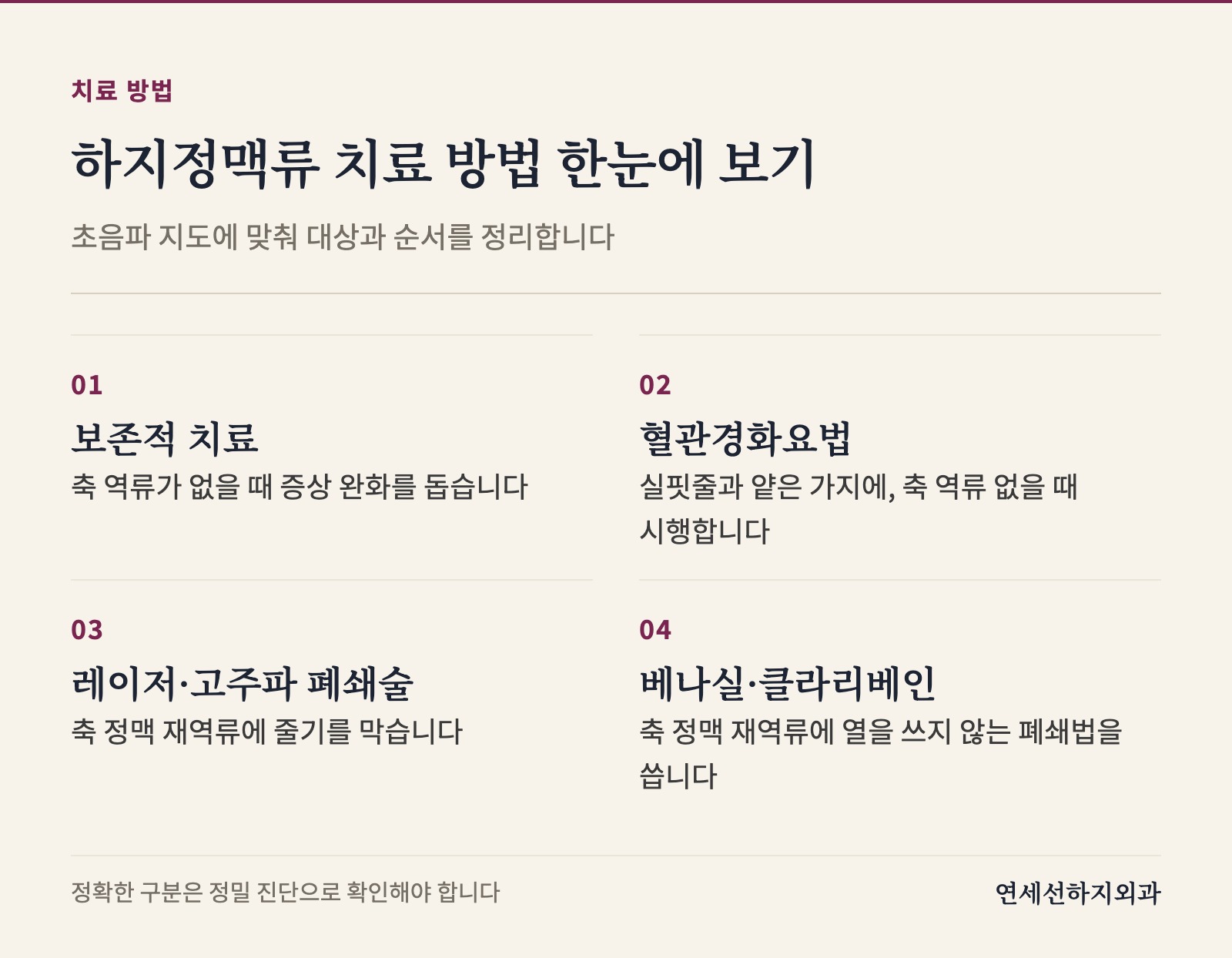 초음파 지도를 바탕으로 보존적 치료, 혈관경화요법, 레이저와 고주파, 베나실과 클라리베인의 적용 대상과 쓰임을 간단히 정리해 요약한 도식입니다.