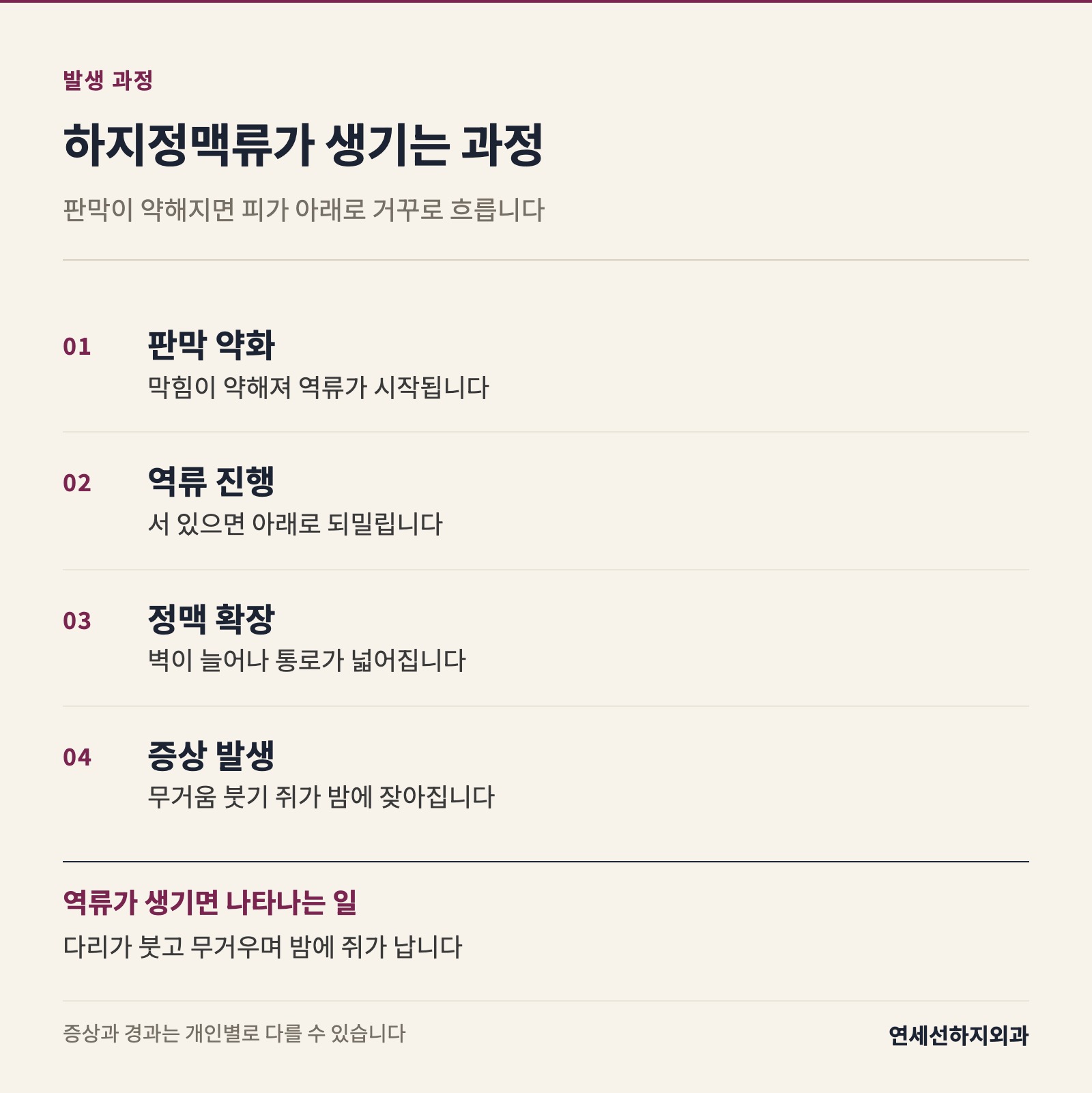 판막 약화로 역류가 생기고 정맥이 확장되는 흐름을 단계별로 정리합니다. 다리가 붓고 무거우며 밤에 쥐가 나는 증상 연결을 함께 표시합니다. 역류의 시작과 진행을 간단한 화살표로 나타냅니다.