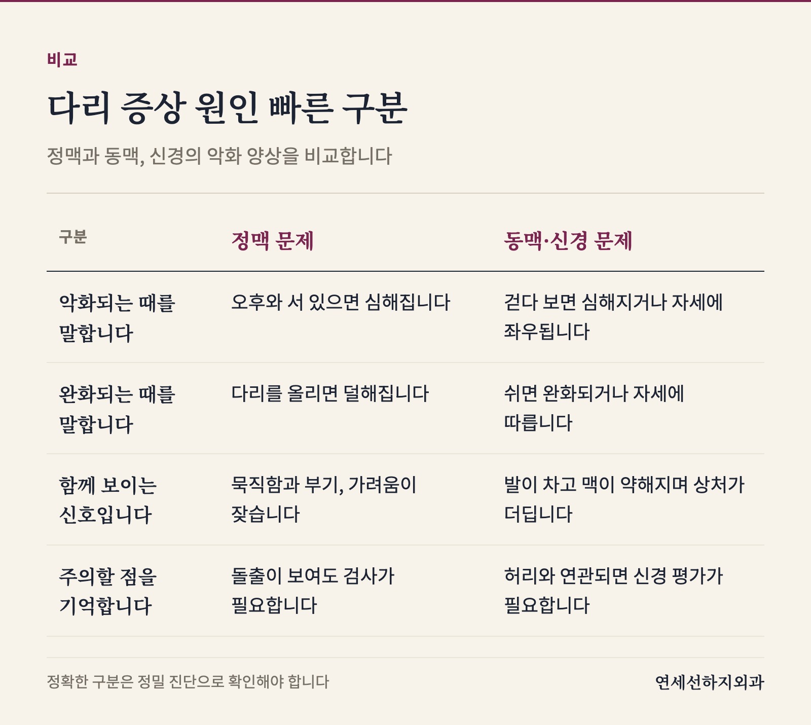 정맥 문제와 동맥 신경 문제를 두 열로 나눠 악화와 완화 시점, 함께 보이는 신호와 주의점을 비교해 스스로 구분에 도움을 줍니다.