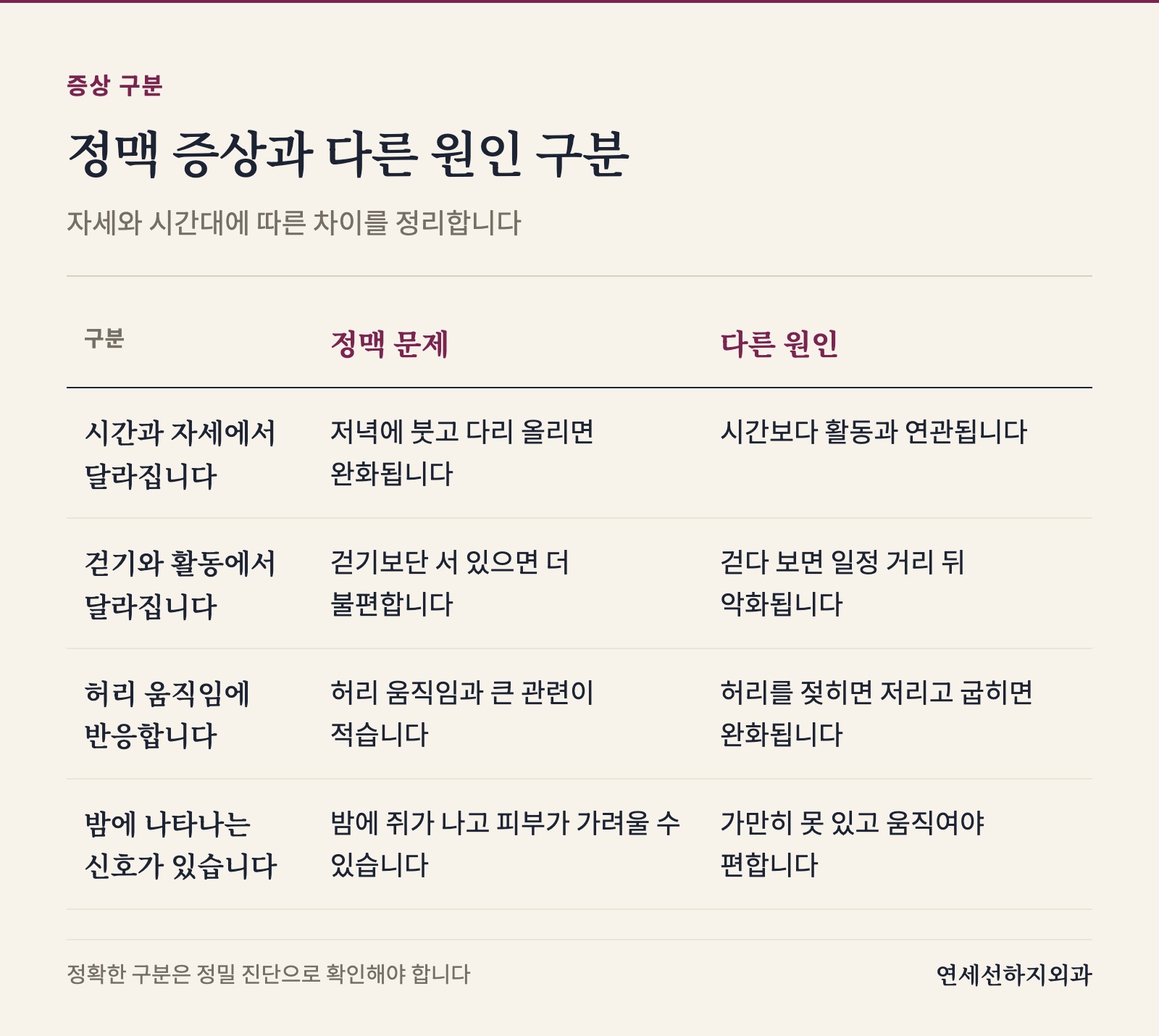 정맥 문제와 동맥 또는 허리 원인, 하지불안증후군을 시간과 자세, 걷기 활동, 허리 움직임, 밤 증상으로 비교해 스스로 구분하도록 돕는 표입니다.