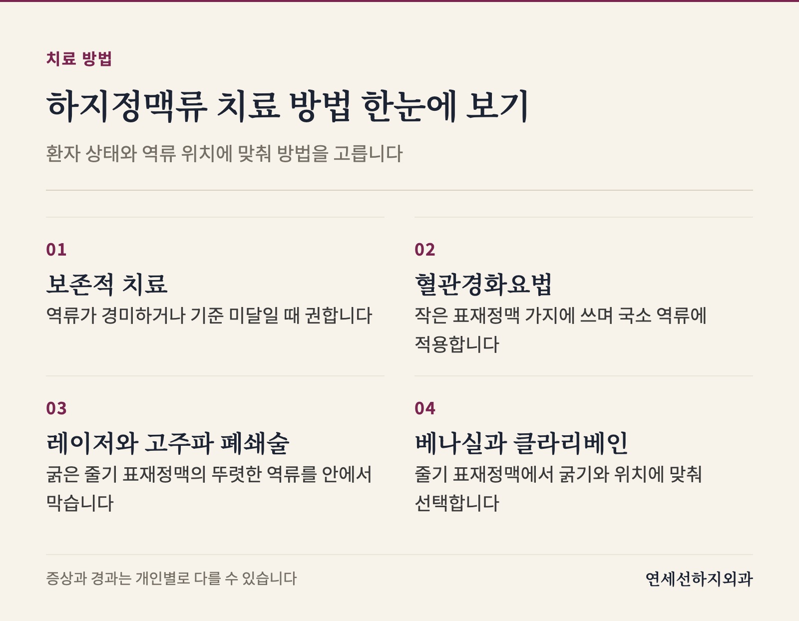 보존적 치료, 혈관경화요법, 레이저와 고주파 폐쇄술, 베나실과 클라리베인을 표재정맥의 굵기와 역류 위치에 맞춰 선택하는 치료 요약입니다.