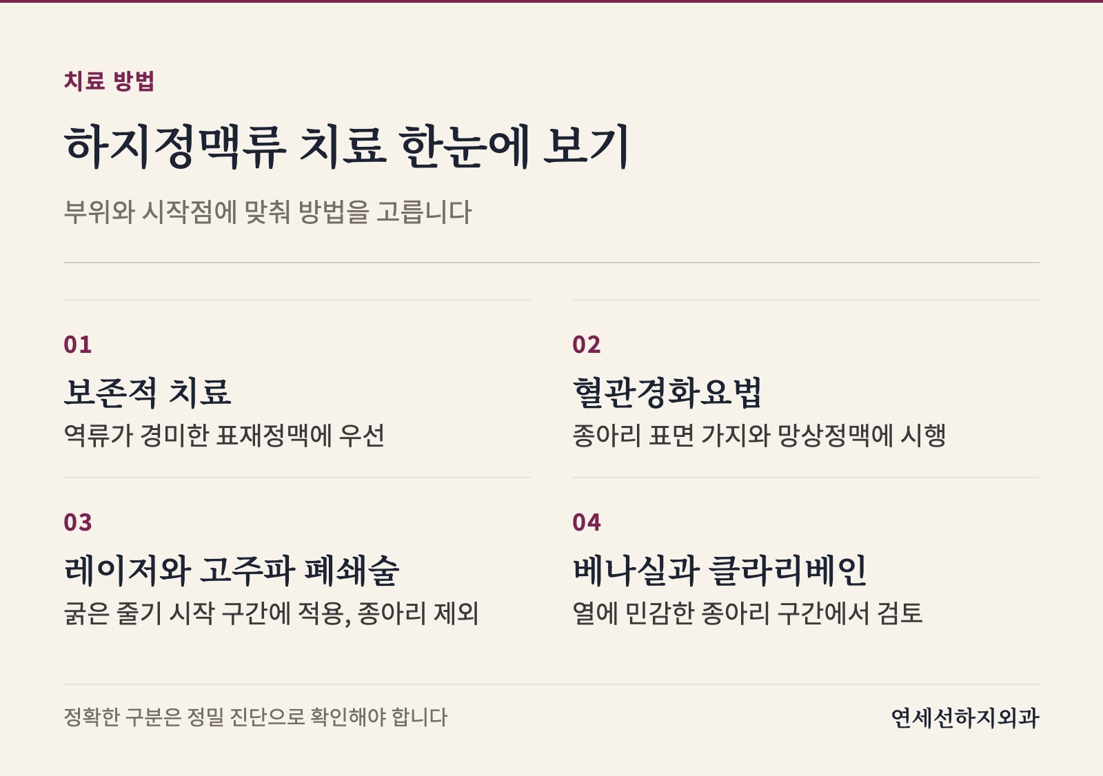 보존적 치료는 경미한 표재정맥에, 경화요법은 종아리 가지에, 레이저는 줄기 시작 구간에, 베나실과 클라리베인은 종아리 등 열 민감한 부위에 쓰는 지도를 제시합니다.