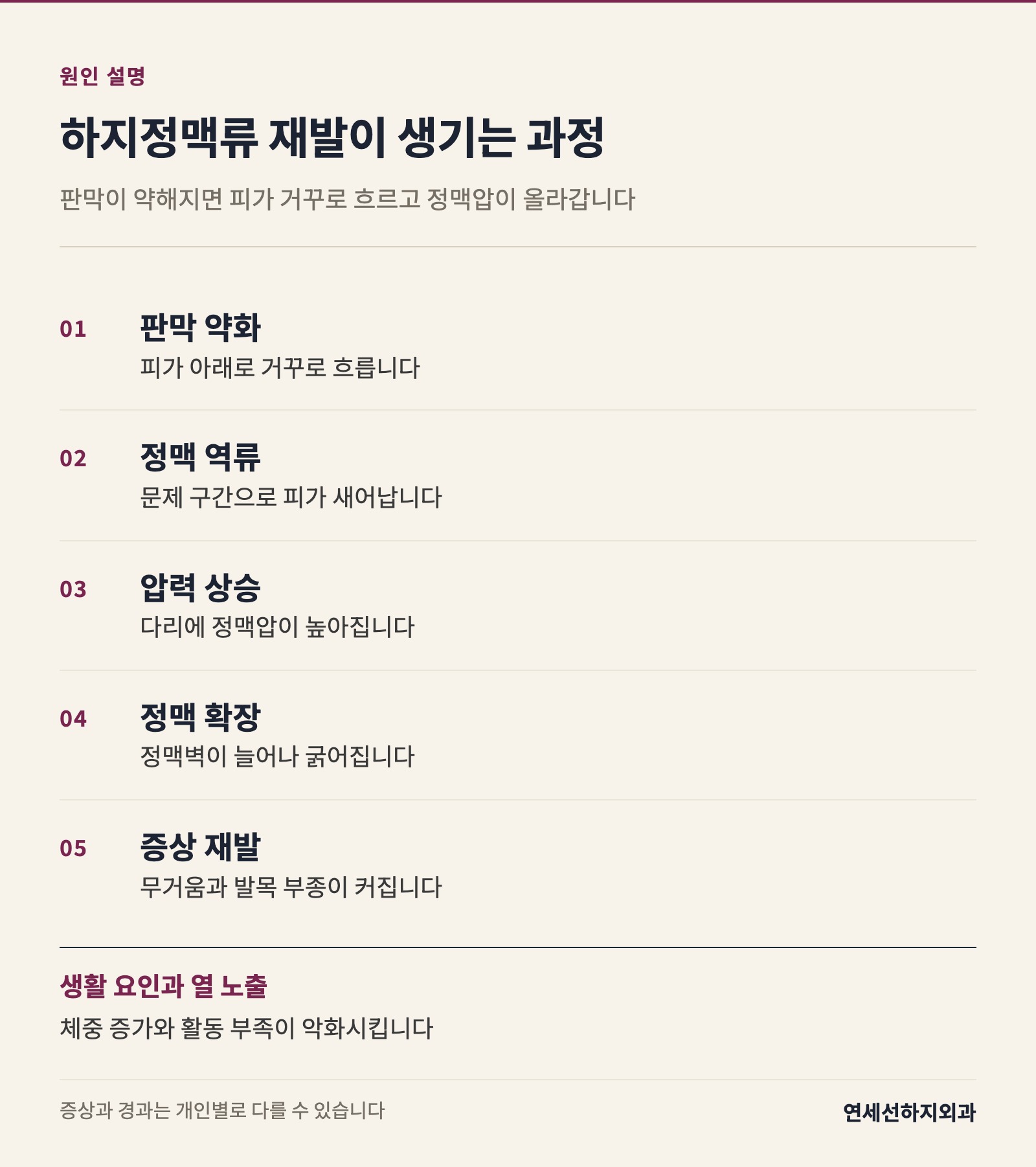 판막이 약해져 피가 거꾸로 흐르고 정맥압이 올라 정맥이 늘며 무거움과 발목 부종이 다시 나타나는 과정을 단계별로 보여 줍니다. 체중 증가와 활동 부족, 열 노출 같은 생활 요인이 악화 요인으로 표시됩니다.